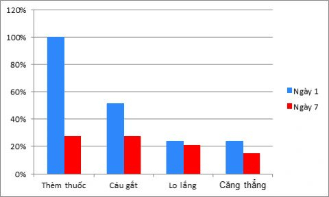 Biểu đồ triệu chứng của người nghiện thuốc lá ban đầu và sau 7 ngày sử dụng Boni Smok